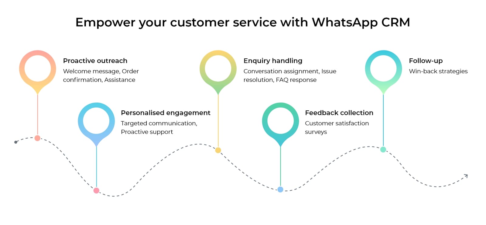 Customer service via WhatsApp CRM